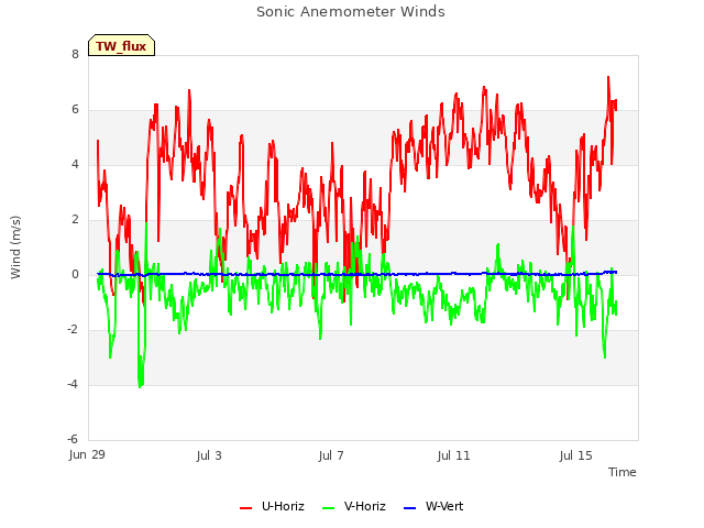 Explore the graph:Sonic Anemometer Winds in a new window