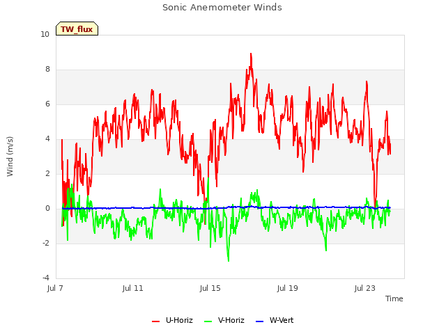 Explore the graph:Sonic Anemometer Winds in a new window