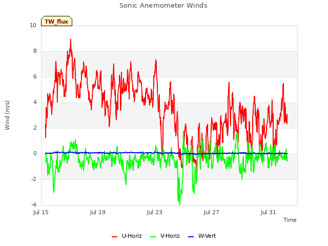 Explore the graph:Sonic Anemometer Winds in a new window