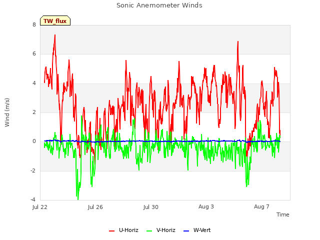 Explore the graph:Sonic Anemometer Winds in a new window