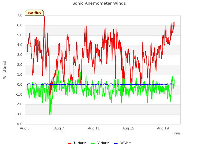 Explore the graph:Sonic Anemometer Winds in a new window