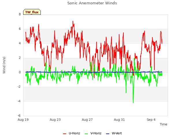 Explore the graph:Sonic Anemometer Winds in a new window