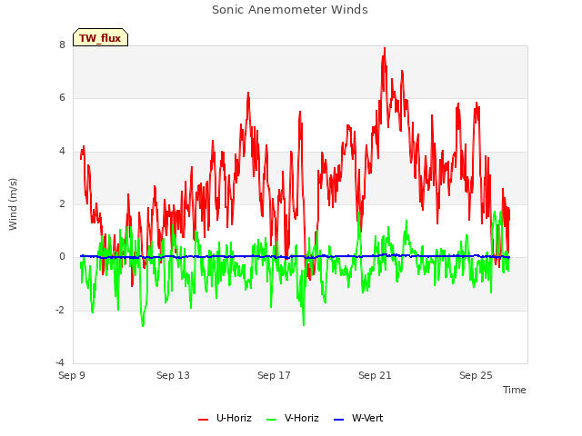 Explore the graph:Sonic Anemometer Winds in a new window