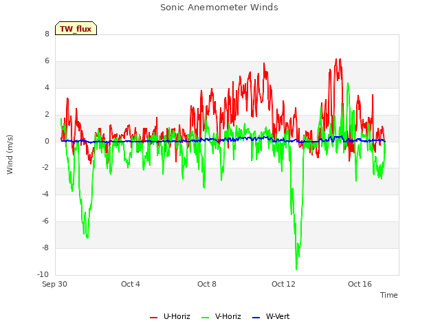 Explore the graph:Sonic Anemometer Winds in a new window