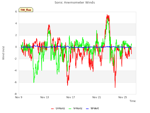 Explore the graph:Sonic Anemometer Winds in a new window
