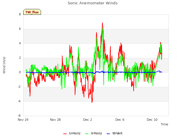 Explore the graph:Sonic Anemometer Winds in a new window