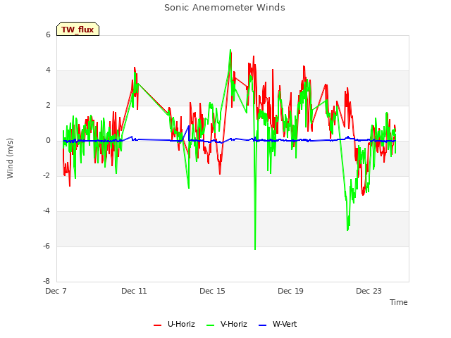 Explore the graph:Sonic Anemometer Winds in a new window