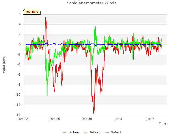 Explore the graph:Sonic Anemometer Winds in a new window