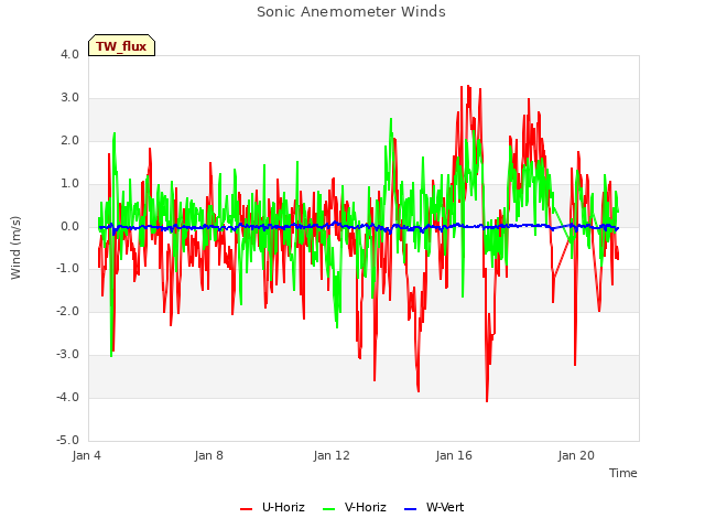 Explore the graph:Sonic Anemometer Winds in a new window