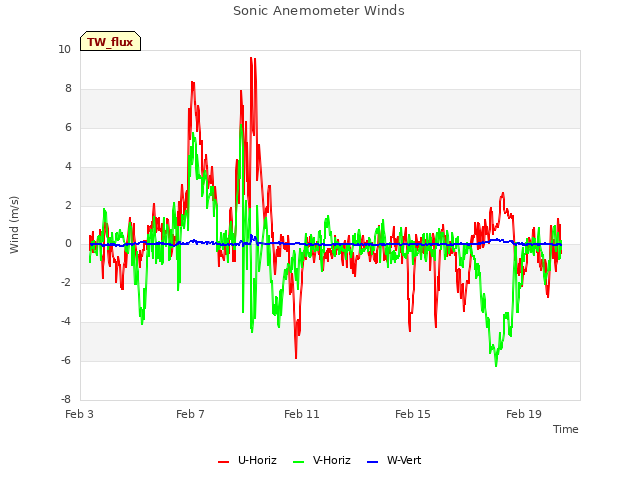 Explore the graph:Sonic Anemometer Winds in a new window