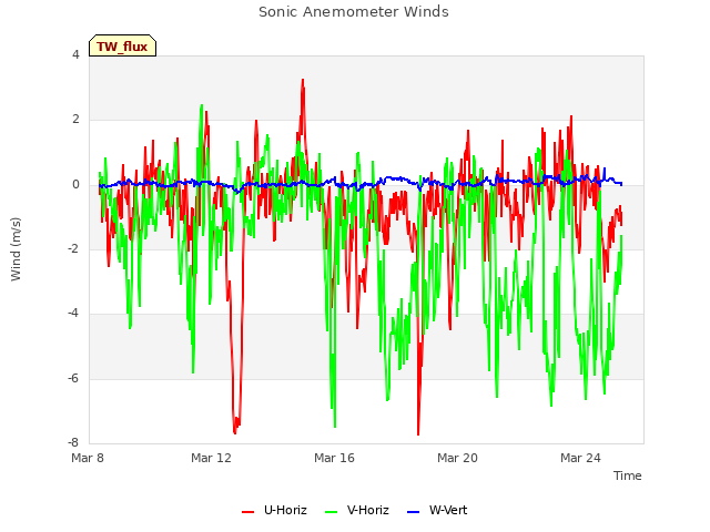 Explore the graph:Sonic Anemometer Winds in a new window