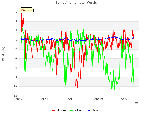 Explore the graph:Sonic Anemometer Winds in a new window