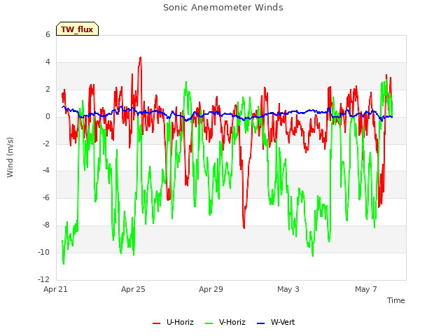 Explore the graph:Sonic Anemometer Winds in a new window