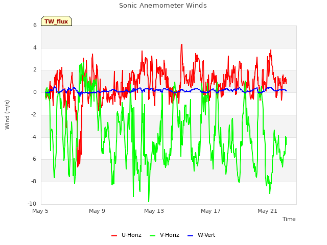 Explore the graph:Sonic Anemometer Winds in a new window