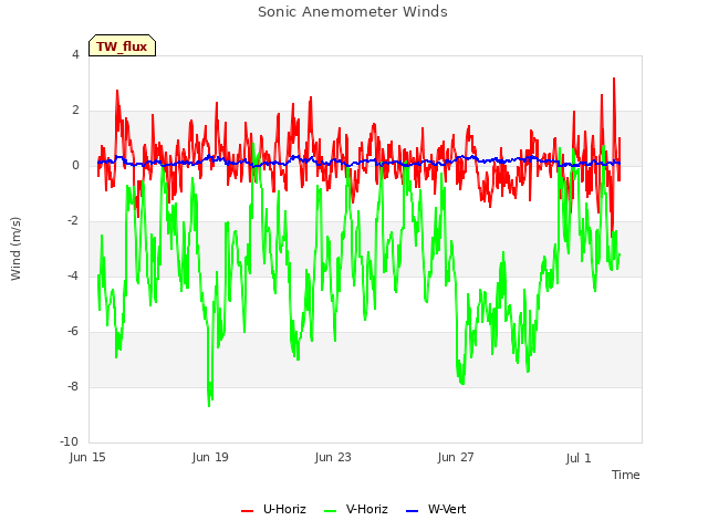Explore the graph:Sonic Anemometer Winds in a new window