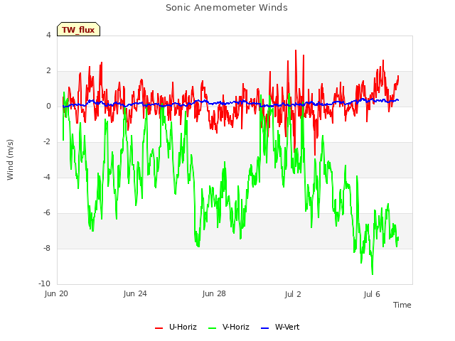 Explore the graph:Sonic Anemometer Winds in a new window