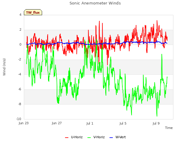 Explore the graph:Sonic Anemometer Winds in a new window