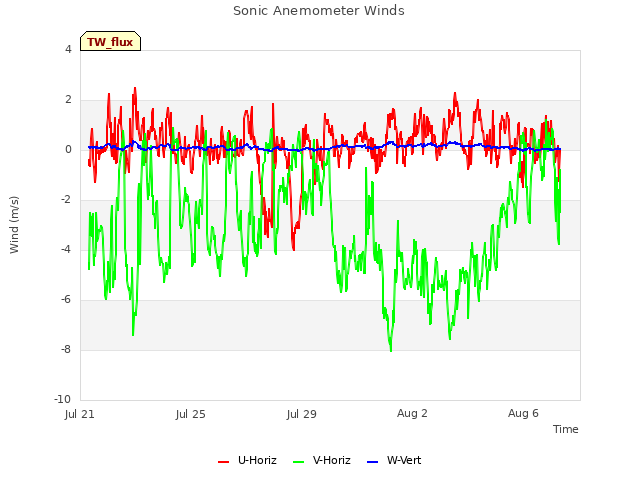 Explore the graph:Sonic Anemometer Winds in a new window