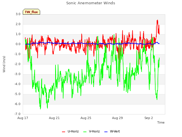 Explore the graph:Sonic Anemometer Winds in a new window