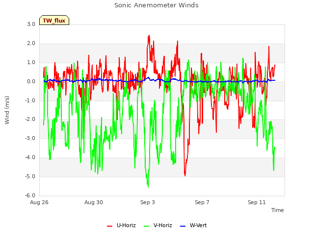 Explore the graph:Sonic Anemometer Winds in a new window