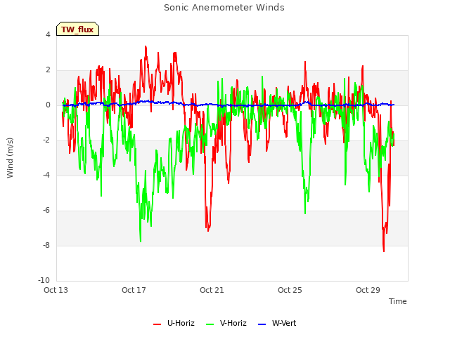 Explore the graph:Sonic Anemometer Winds in a new window