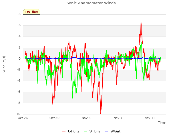 Explore the graph:Sonic Anemometer Winds in a new window