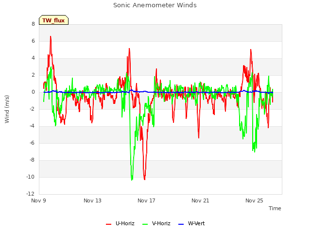 Explore the graph:Sonic Anemometer Winds in a new window