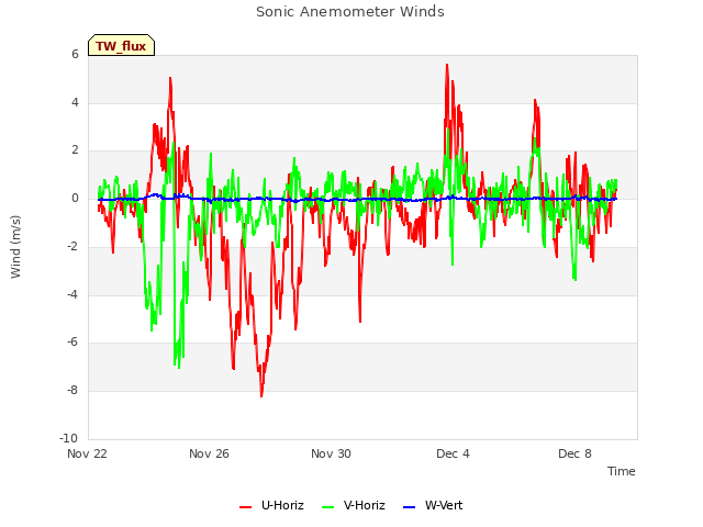 Explore the graph:Sonic Anemometer Winds in a new window