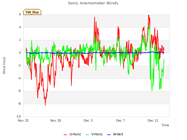 Explore the graph:Sonic Anemometer Winds in a new window