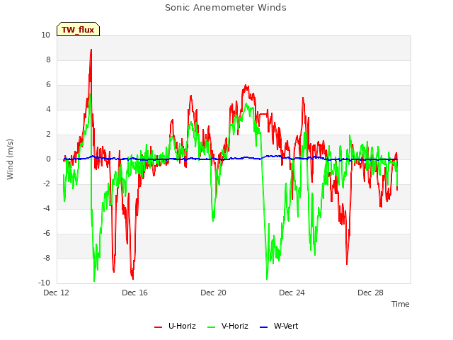 Explore the graph:Sonic Anemometer Winds in a new window
