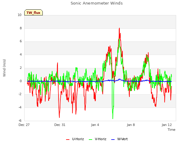 Explore the graph:Sonic Anemometer Winds in a new window