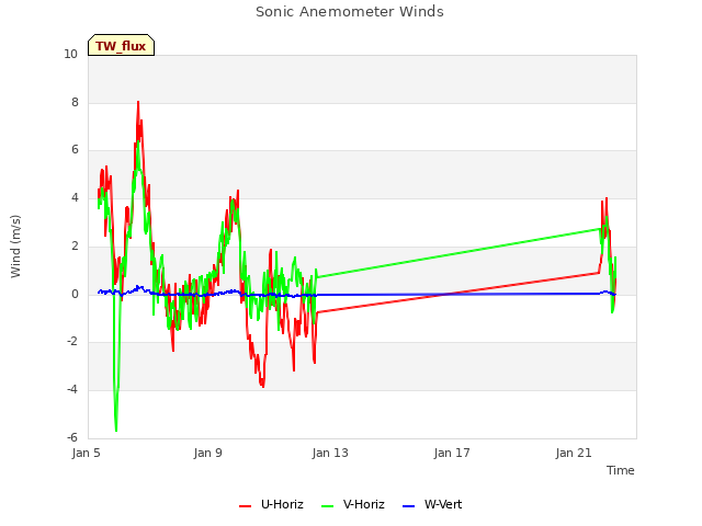 Explore the graph:Sonic Anemometer Winds in a new window