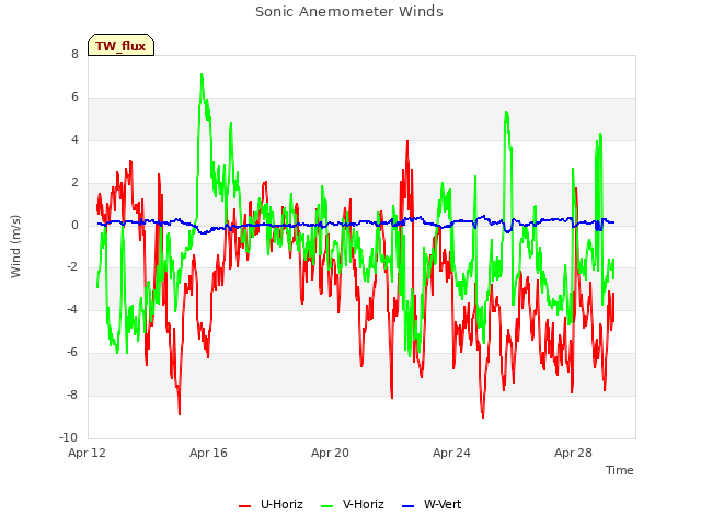 Explore the graph:Sonic Anemometer Winds in a new window