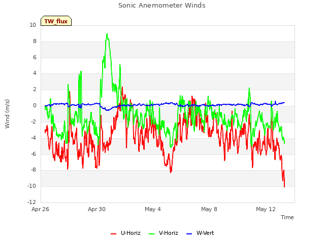Explore the graph:Sonic Anemometer Winds in a new window