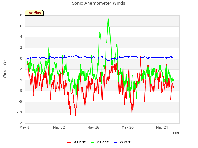 Explore the graph:Sonic Anemometer Winds in a new window