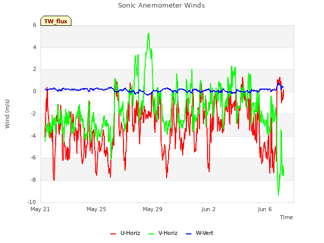 Explore the graph:Sonic Anemometer Winds in a new window