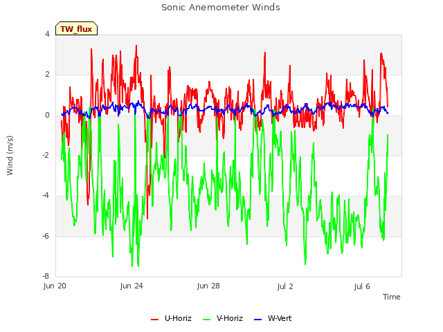 Explore the graph:Sonic Anemometer Winds in a new window
