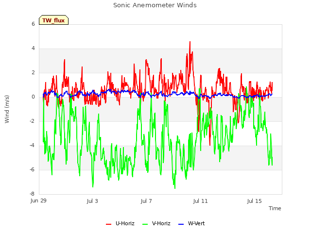 Explore the graph:Sonic Anemometer Winds in a new window