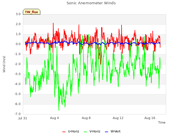 Explore the graph:Sonic Anemometer Winds in a new window