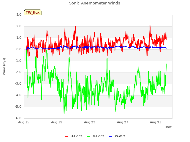 Explore the graph:Sonic Anemometer Winds in a new window