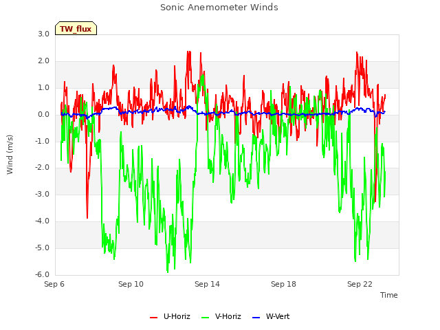 Explore the graph:Sonic Anemometer Winds in a new window