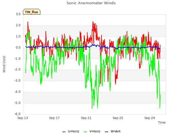 Explore the graph:Sonic Anemometer Winds in a new window