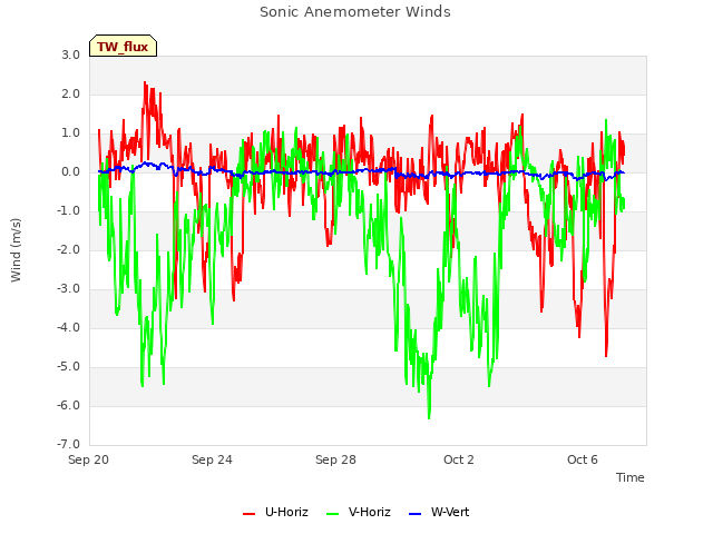 Explore the graph:Sonic Anemometer Winds in a new window