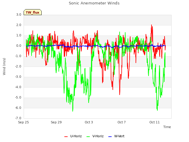 Explore the graph:Sonic Anemometer Winds in a new window