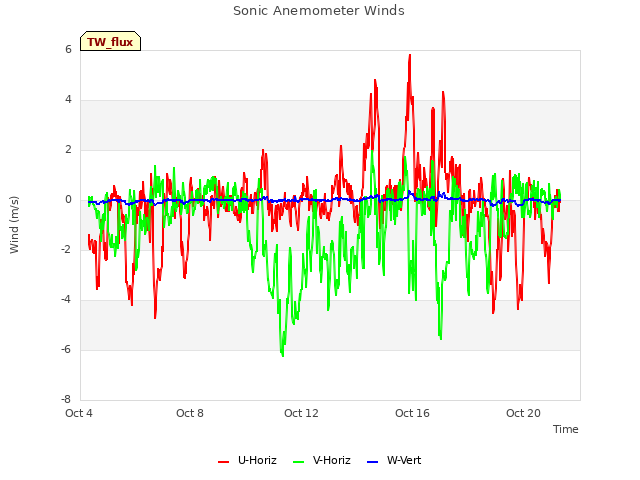 Explore the graph:Sonic Anemometer Winds in a new window