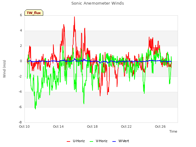 Explore the graph:Sonic Anemometer Winds in a new window