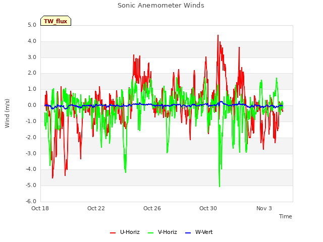 Explore the graph:Sonic Anemometer Winds in a new window