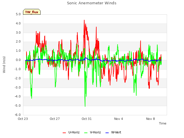 Explore the graph:Sonic Anemometer Winds in a new window