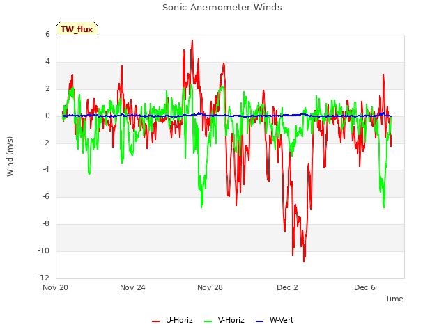 Explore the graph:Sonic Anemometer Winds in a new window