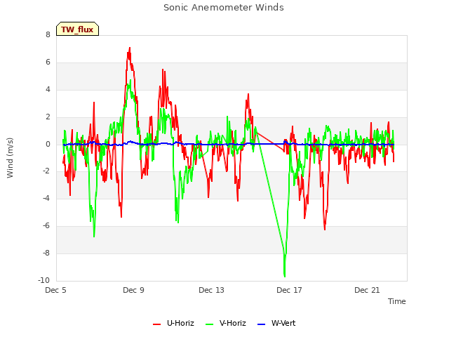 Explore the graph:Sonic Anemometer Winds in a new window